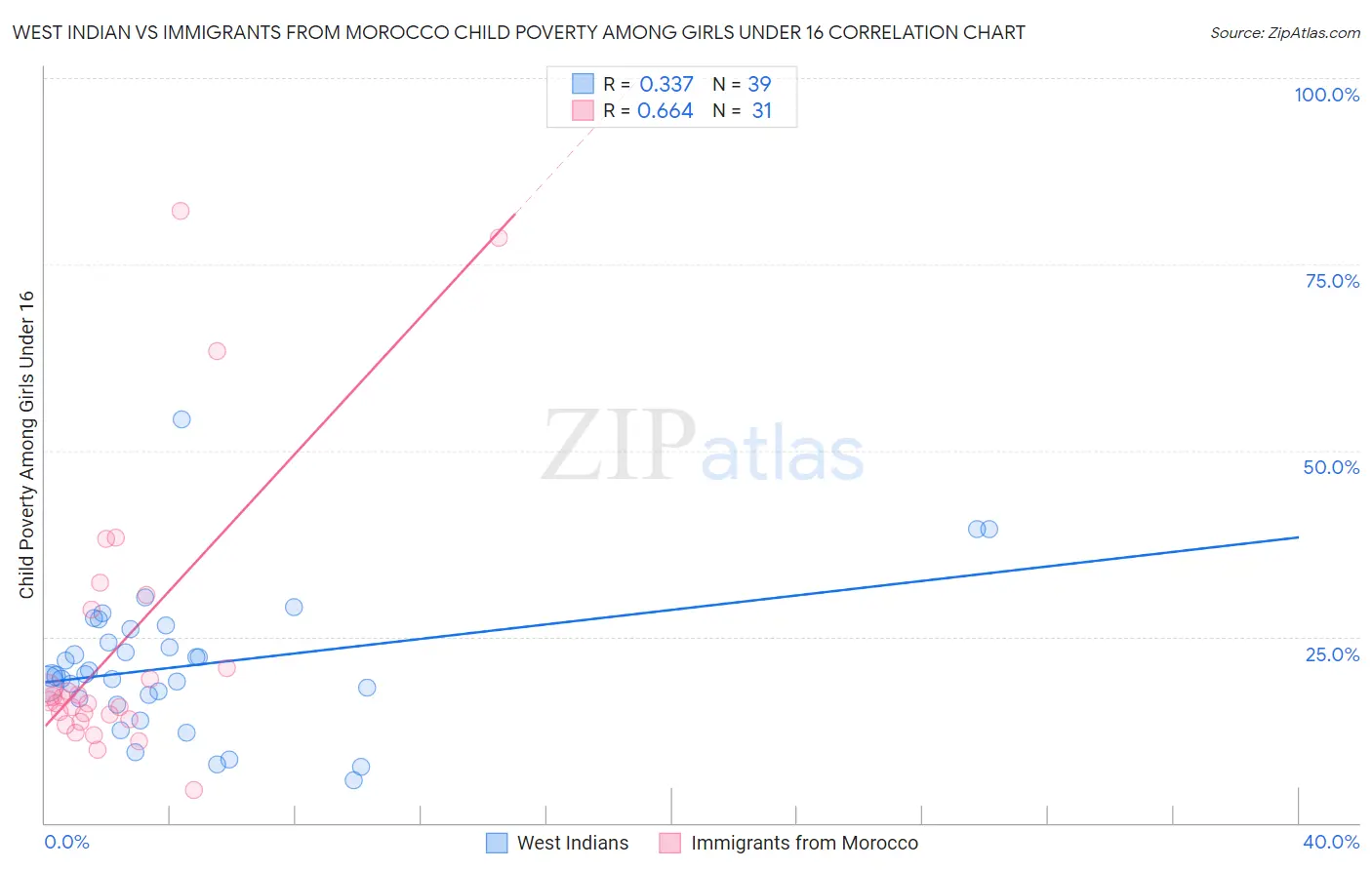 West Indian vs Immigrants from Morocco Child Poverty Among Girls Under 16