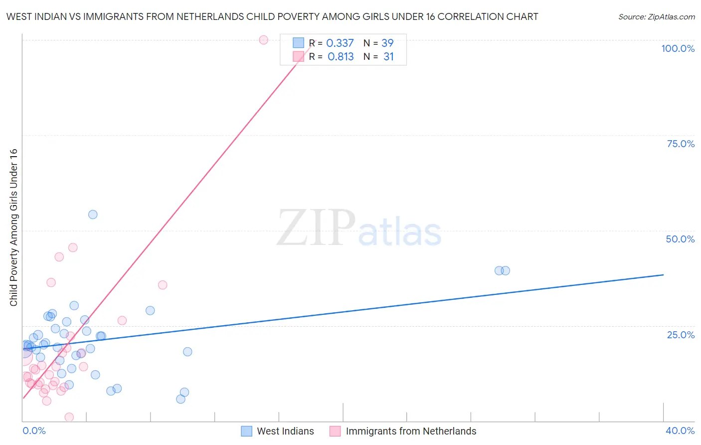 West Indian vs Immigrants from Netherlands Child Poverty Among Girls Under 16