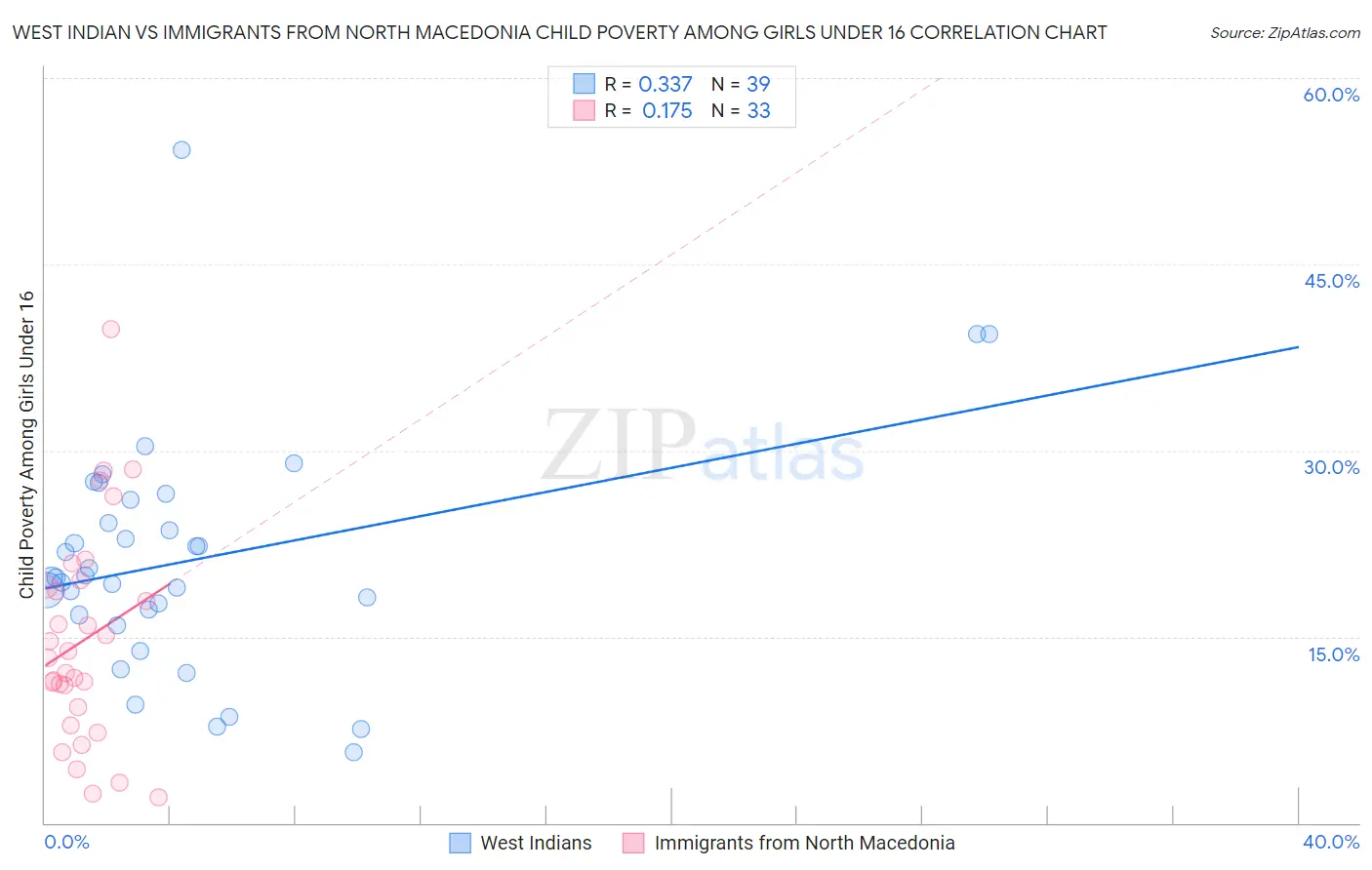 West Indian vs Immigrants from North Macedonia Child Poverty Among Girls Under 16