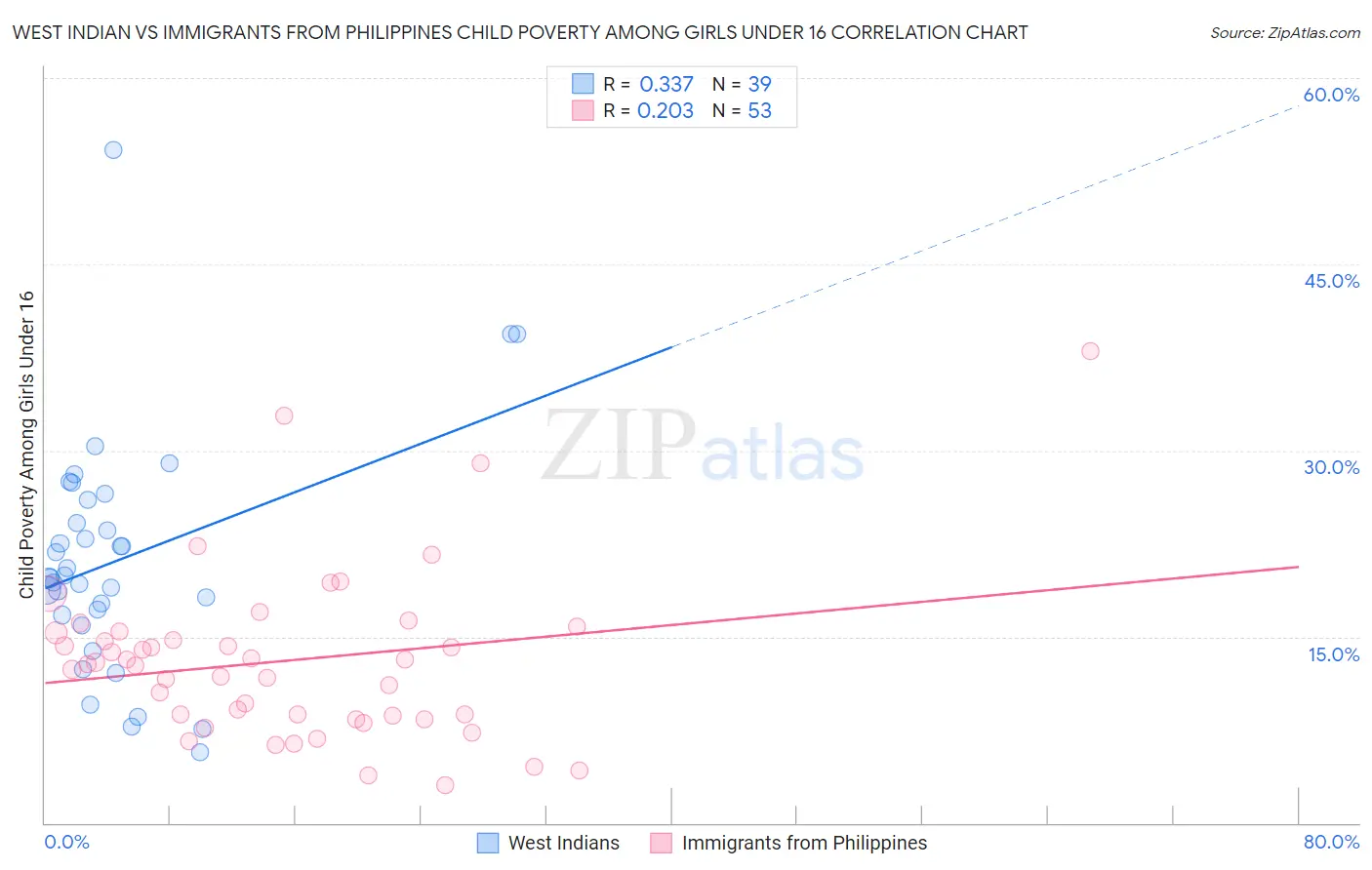 West Indian vs Immigrants from Philippines Child Poverty Among Girls Under 16