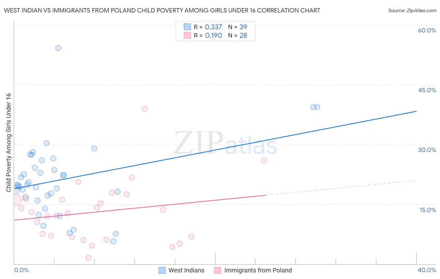 West Indian vs Immigrants from Poland Child Poverty Among Girls Under 16