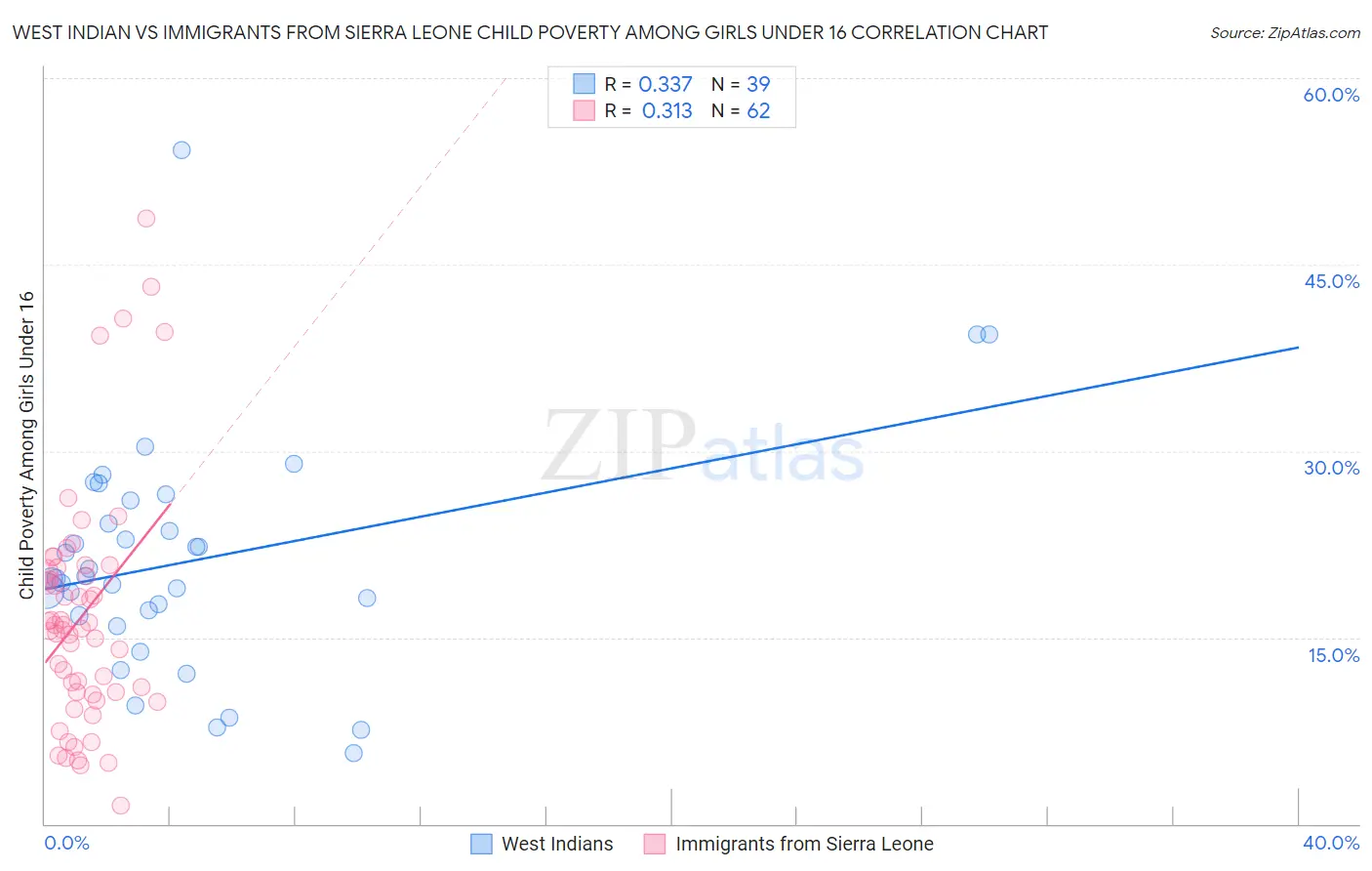 West Indian vs Immigrants from Sierra Leone Child Poverty Among Girls Under 16