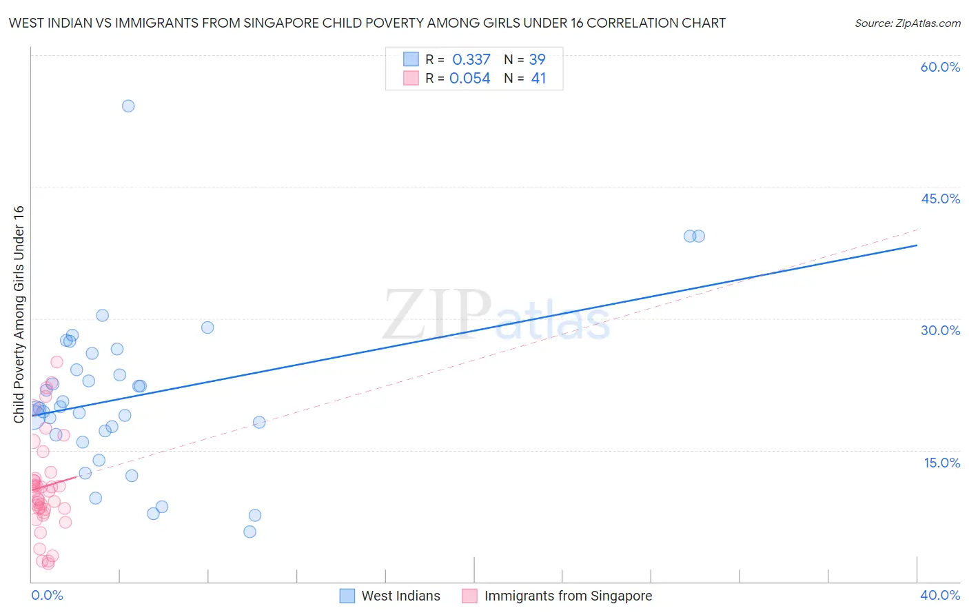 West Indian vs Immigrants from Singapore Child Poverty Among Girls Under 16