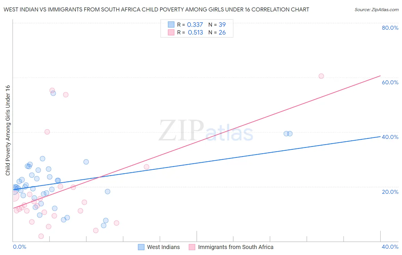 West Indian vs Immigrants from South Africa Child Poverty Among Girls Under 16