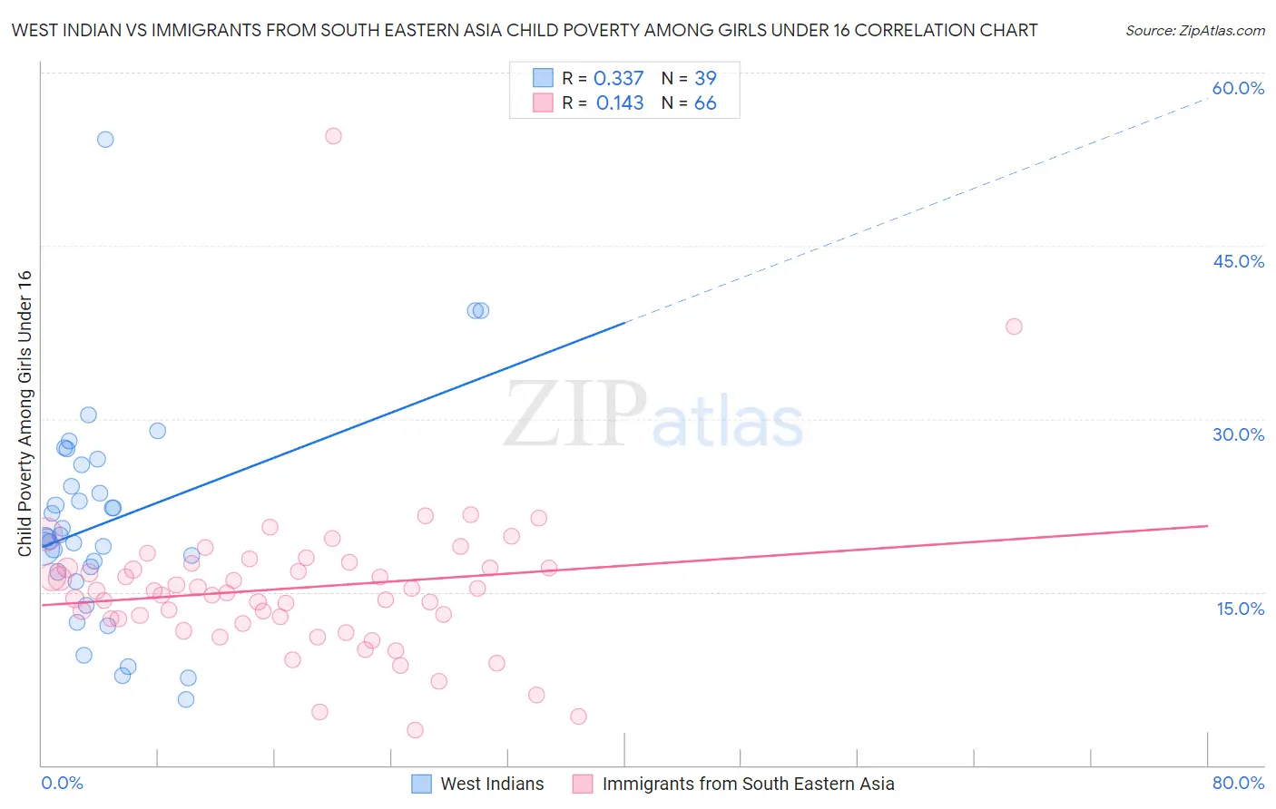 West Indian vs Immigrants from South Eastern Asia Child Poverty Among Girls Under 16