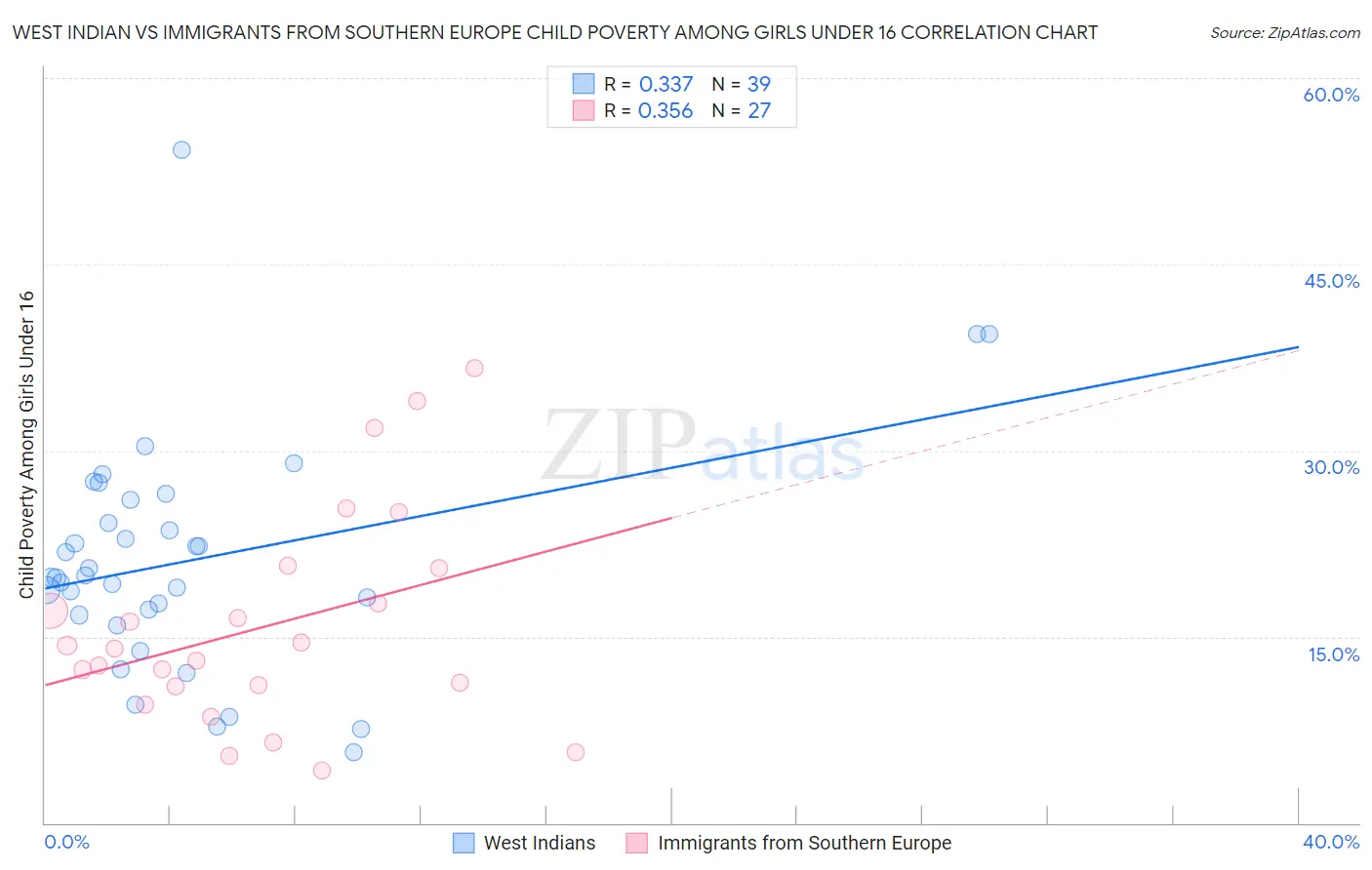 West Indian vs Immigrants from Southern Europe Child Poverty Among Girls Under 16