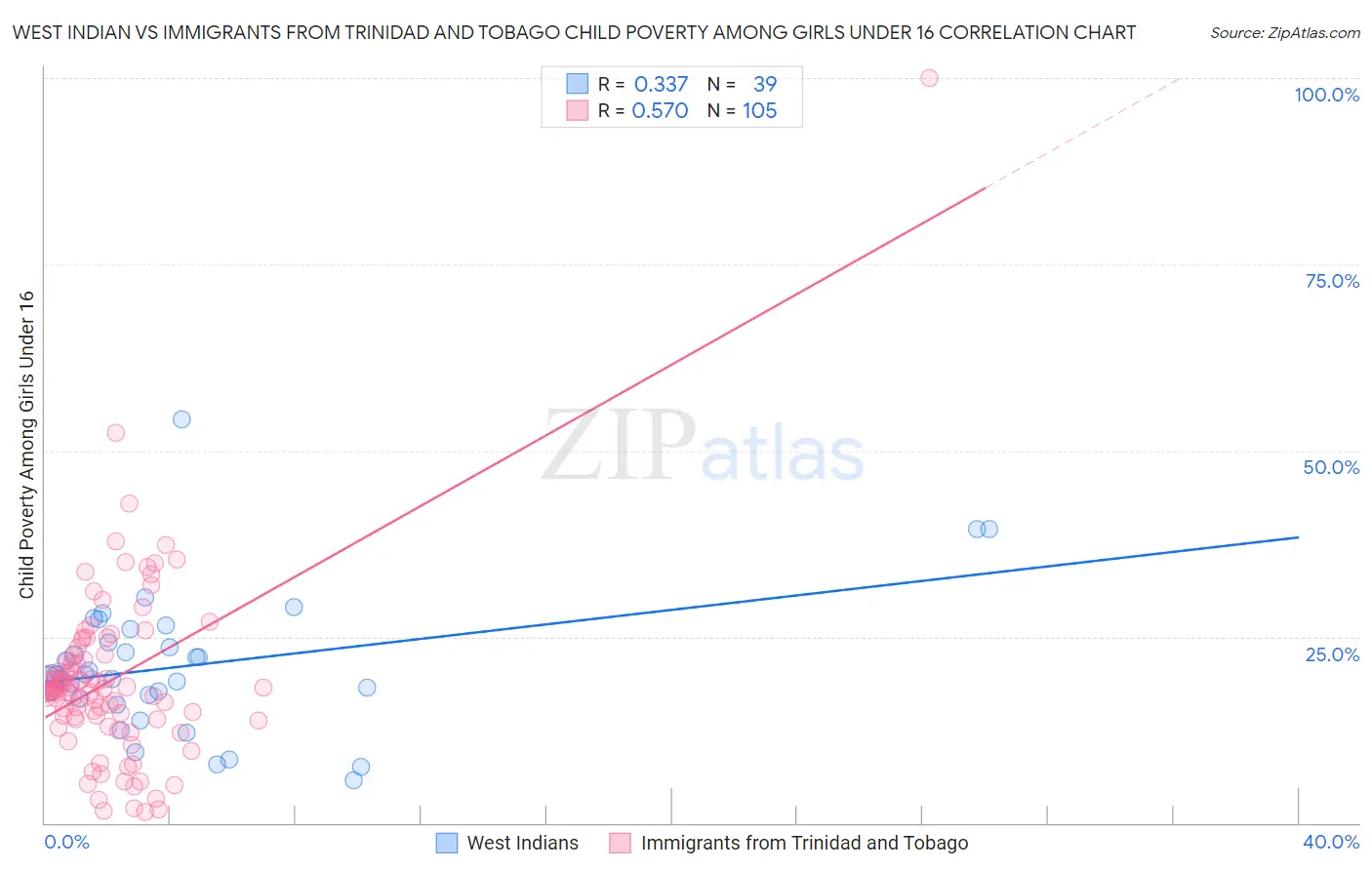 West Indian vs Immigrants from Trinidad and Tobago Child Poverty Among Girls Under 16