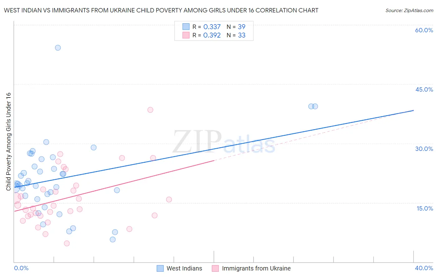 West Indian vs Immigrants from Ukraine Child Poverty Among Girls Under 16