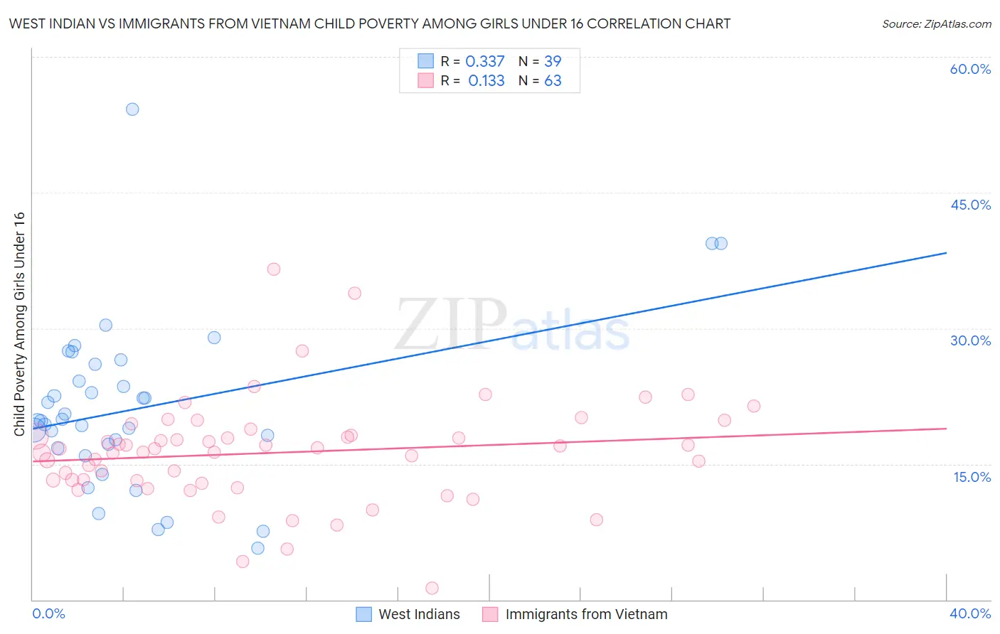 West Indian vs Immigrants from Vietnam Child Poverty Among Girls Under 16