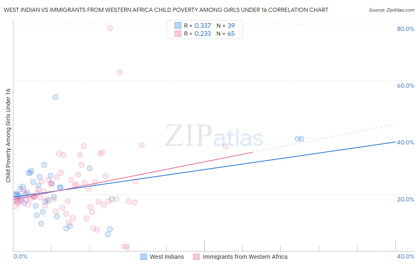 West Indian vs Immigrants from Western Africa Child Poverty Among Girls Under 16