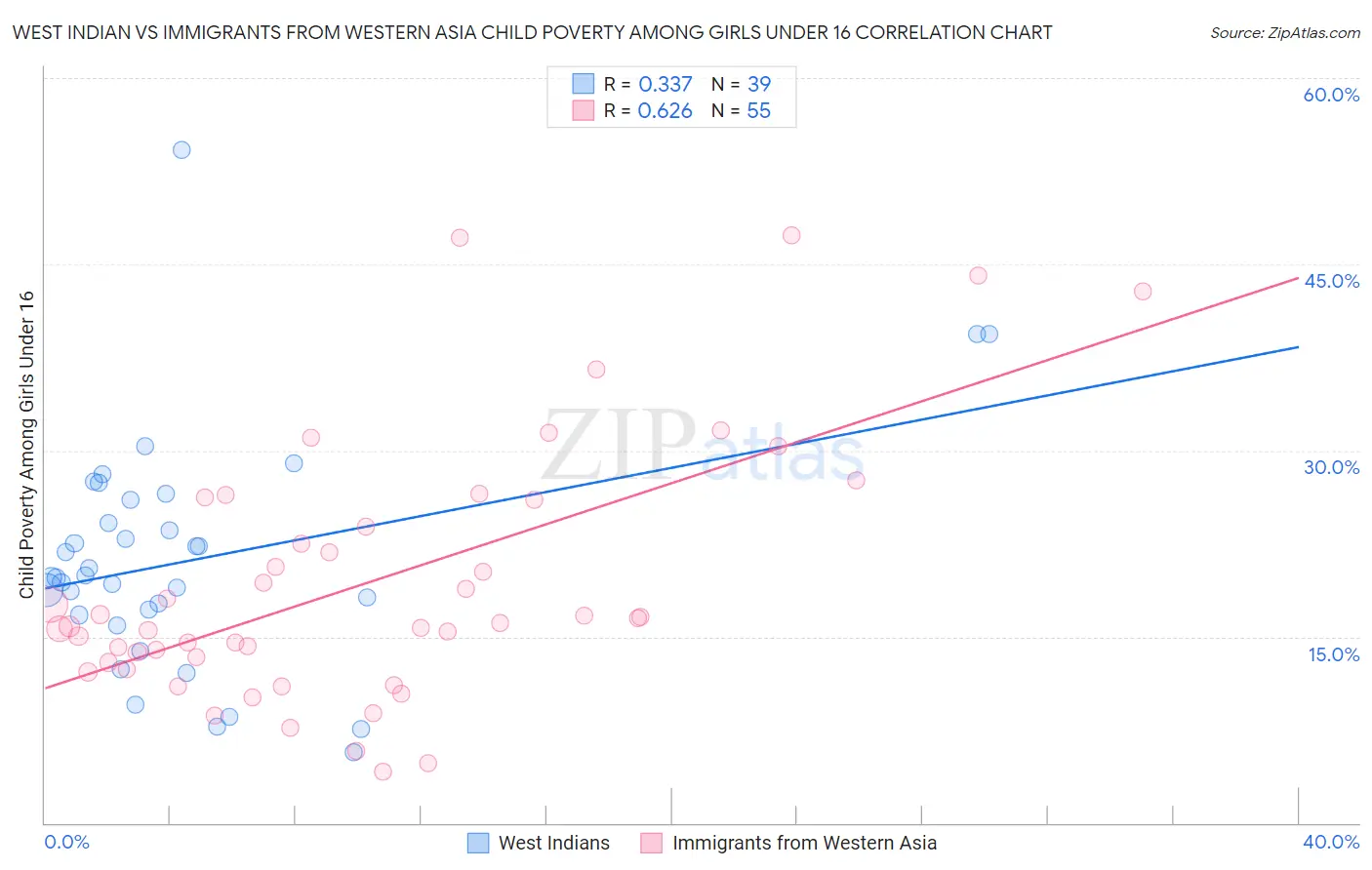 West Indian vs Immigrants from Western Asia Child Poverty Among Girls Under 16