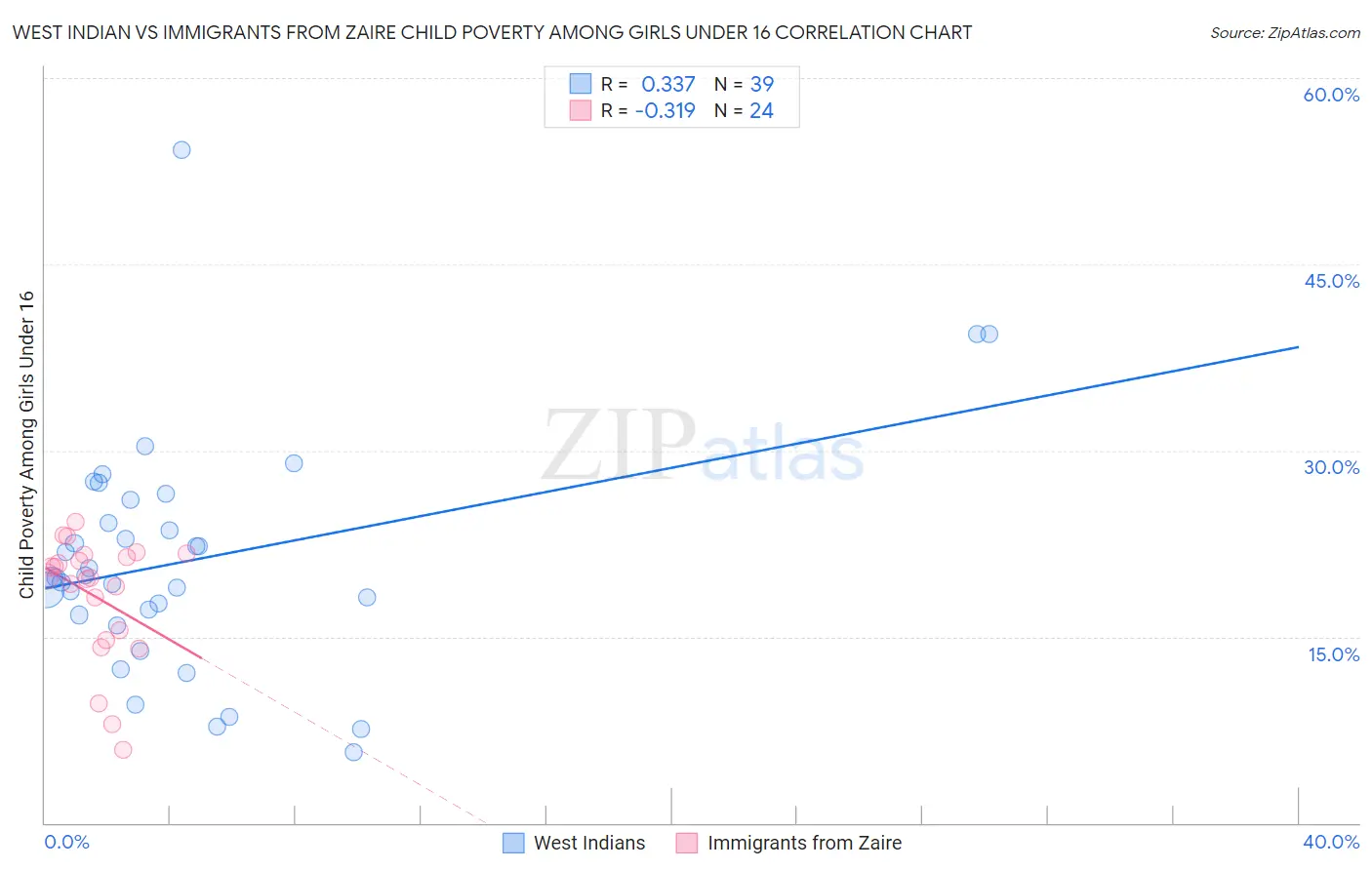 West Indian vs Immigrants from Zaire Child Poverty Among Girls Under 16