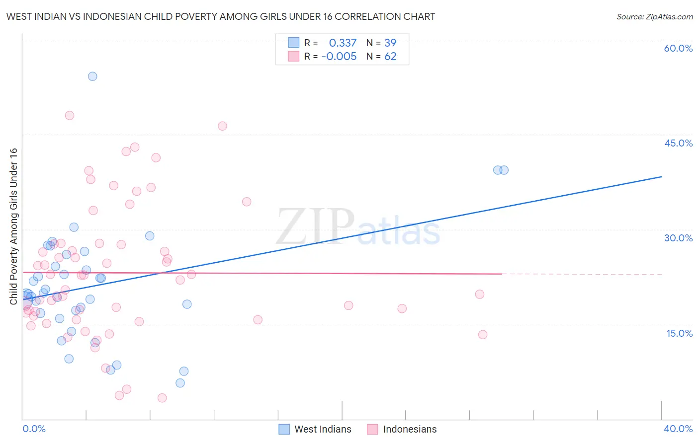 West Indian vs Indonesian Child Poverty Among Girls Under 16