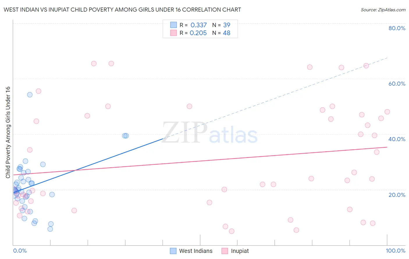 West Indian vs Inupiat Child Poverty Among Girls Under 16