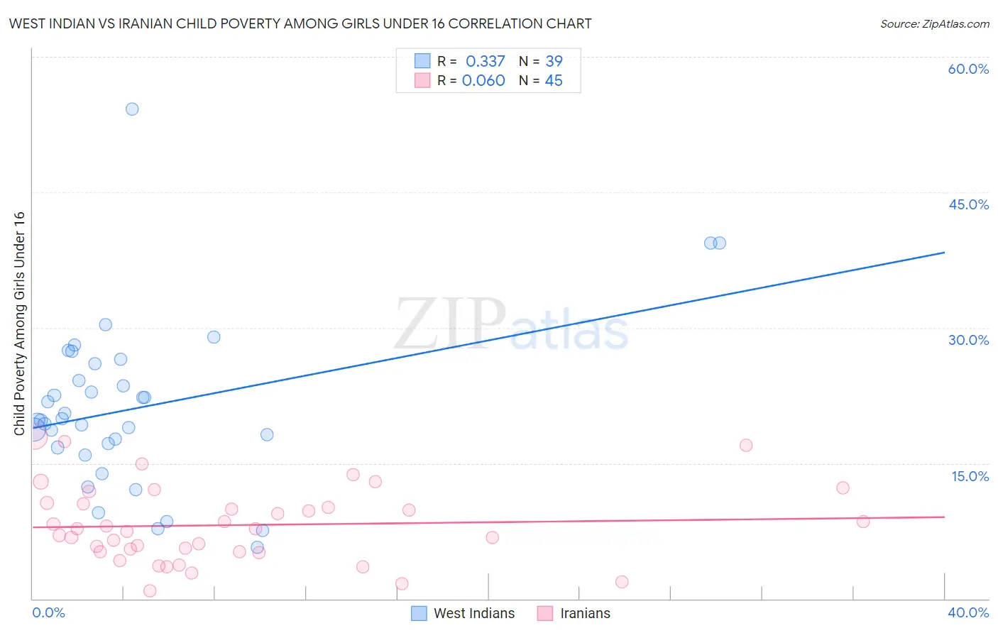 West Indian vs Iranian Child Poverty Among Girls Under 16