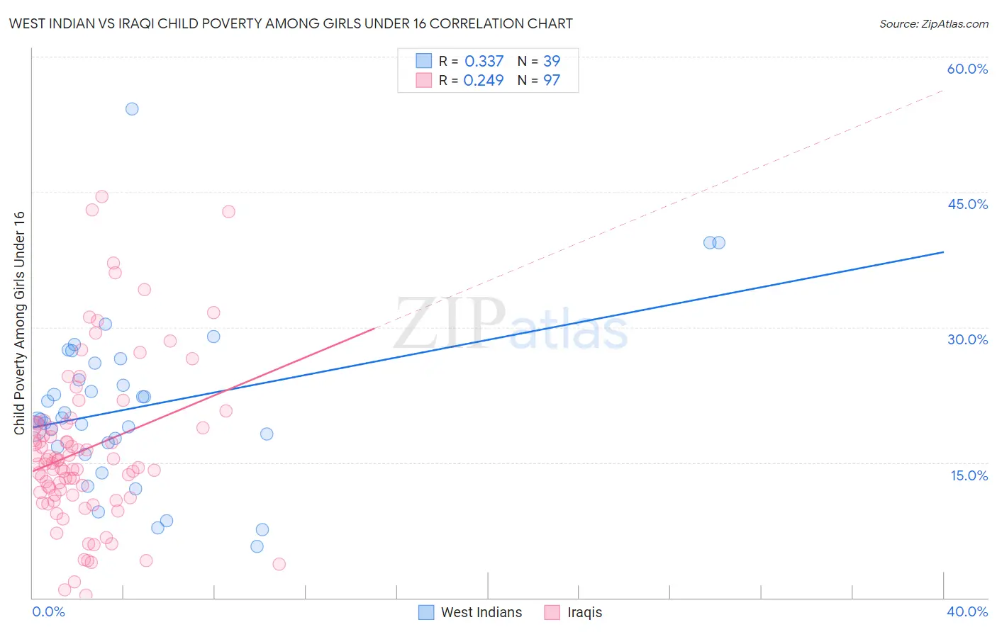 West Indian vs Iraqi Child Poverty Among Girls Under 16