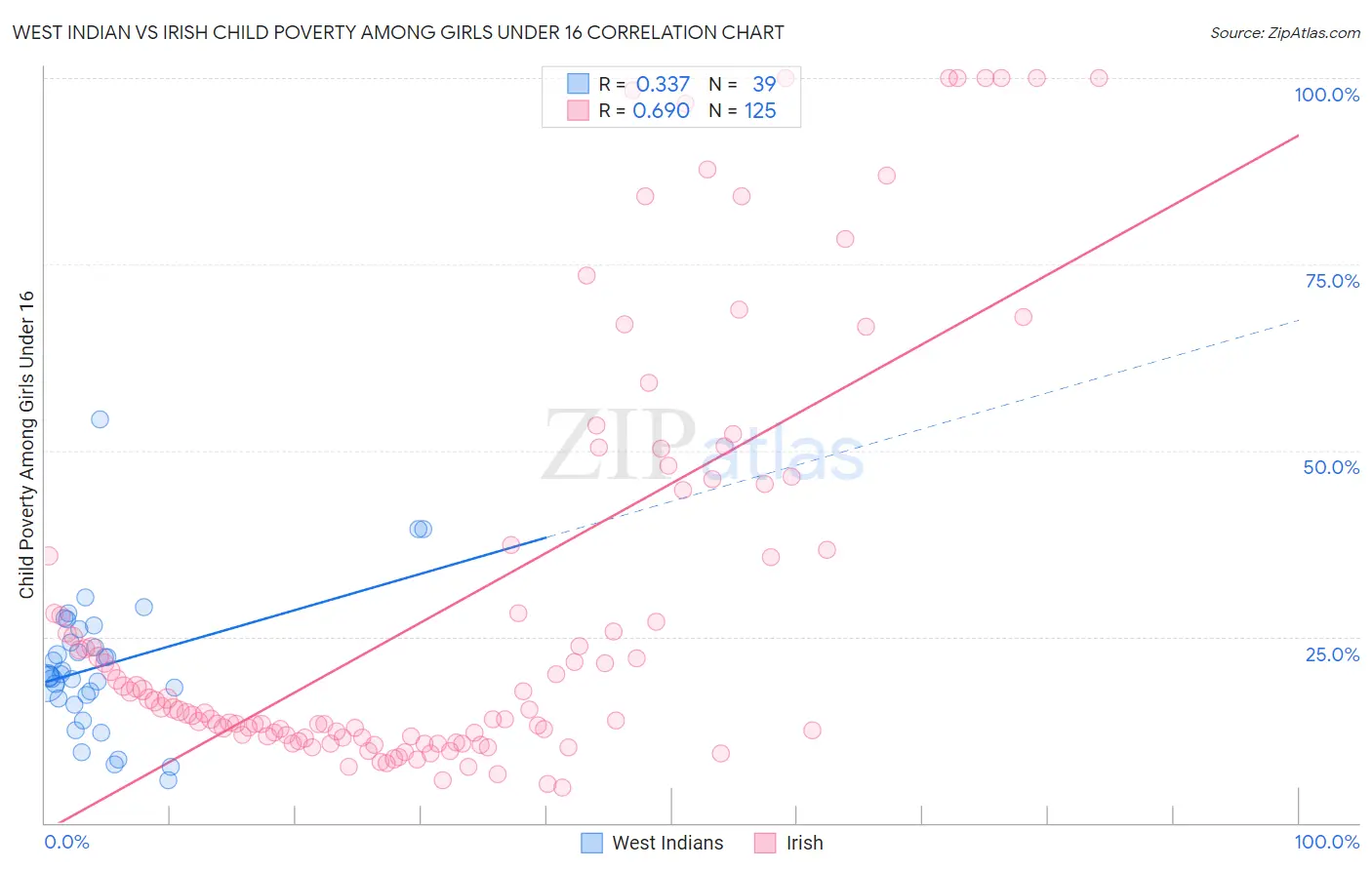 West Indian vs Irish Child Poverty Among Girls Under 16