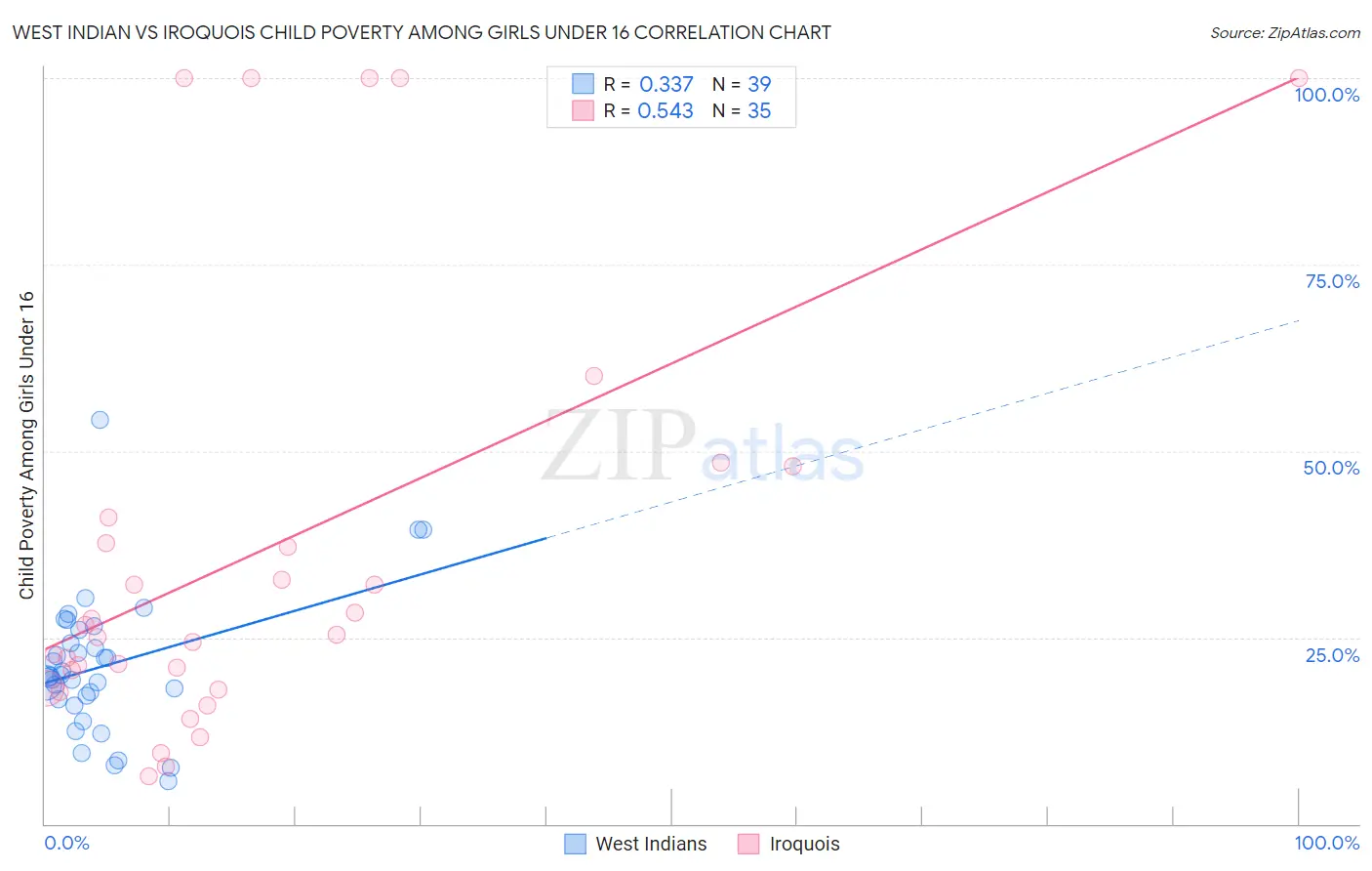 West Indian vs Iroquois Child Poverty Among Girls Under 16