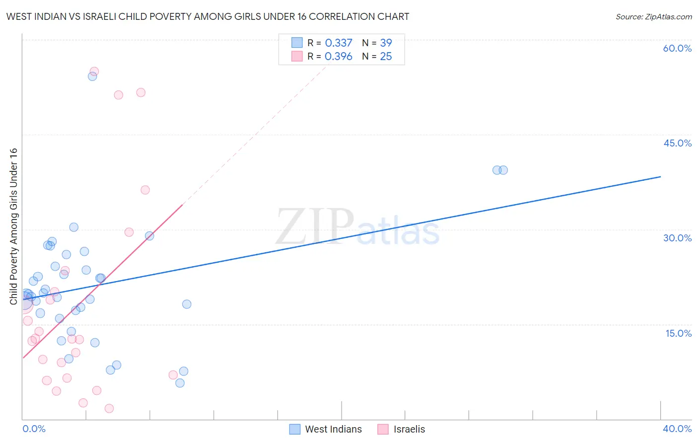 West Indian vs Israeli Child Poverty Among Girls Under 16