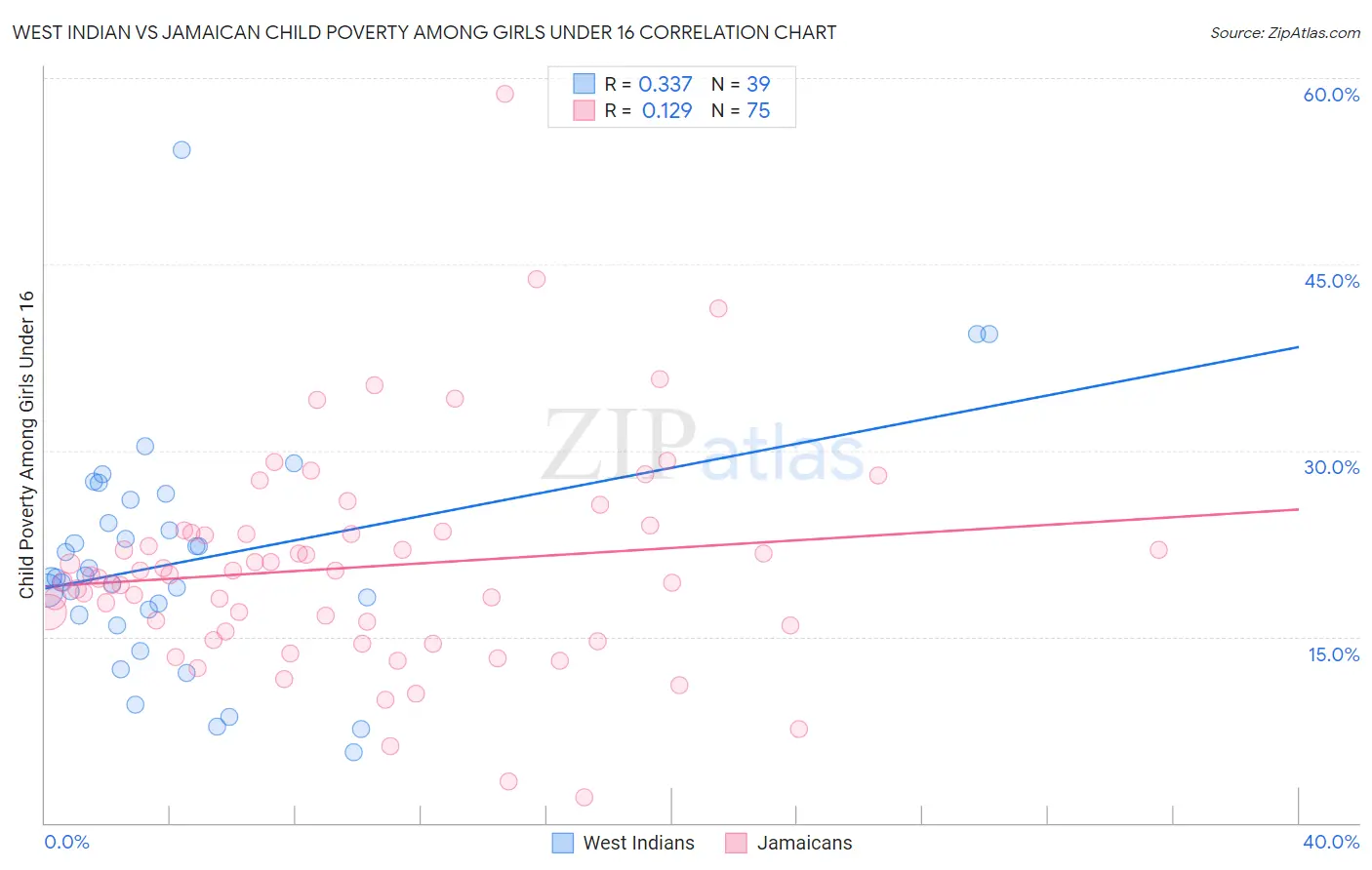 West Indian vs Jamaican Child Poverty Among Girls Under 16