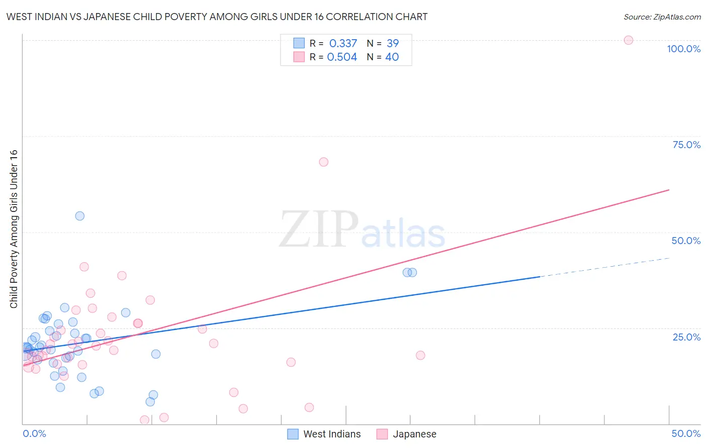 West Indian vs Japanese Child Poverty Among Girls Under 16