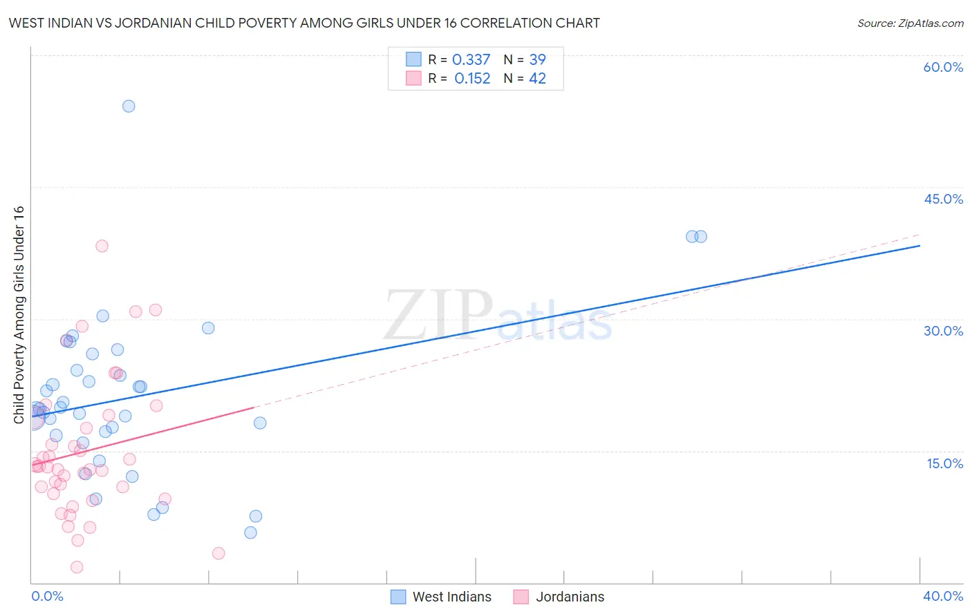 West Indian vs Jordanian Child Poverty Among Girls Under 16