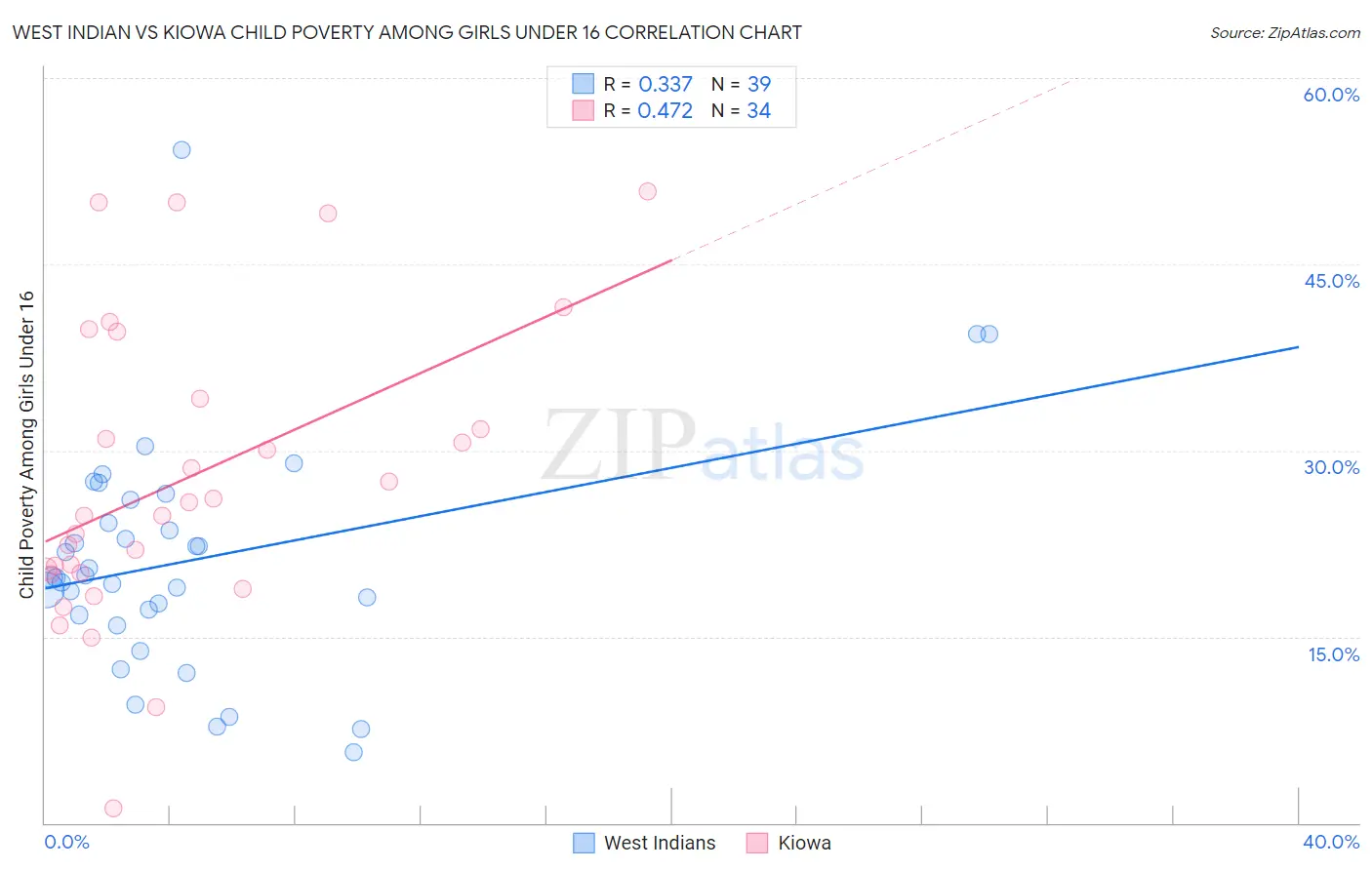 West Indian vs Kiowa Child Poverty Among Girls Under 16