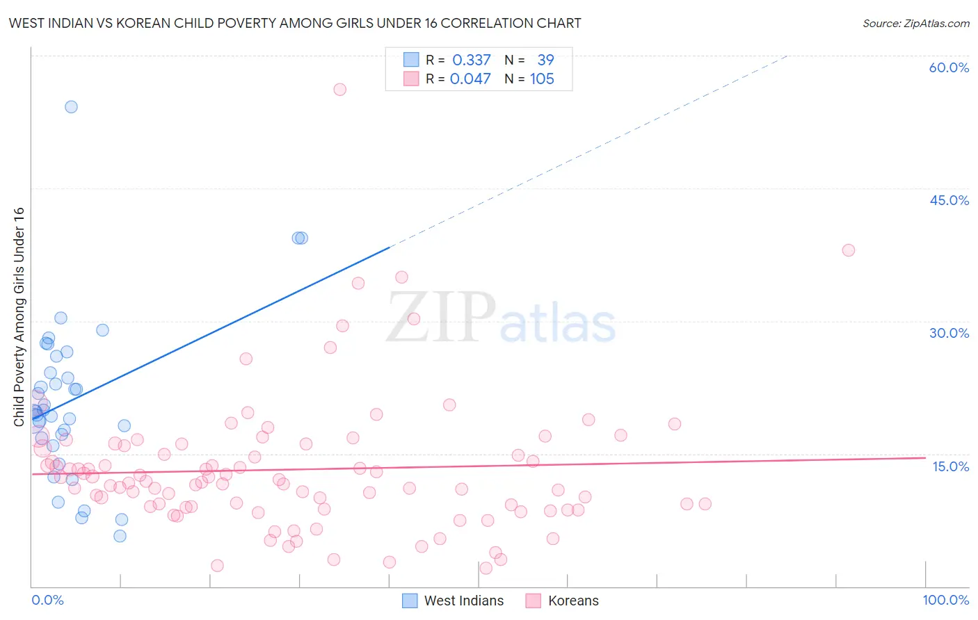 West Indian vs Korean Child Poverty Among Girls Under 16