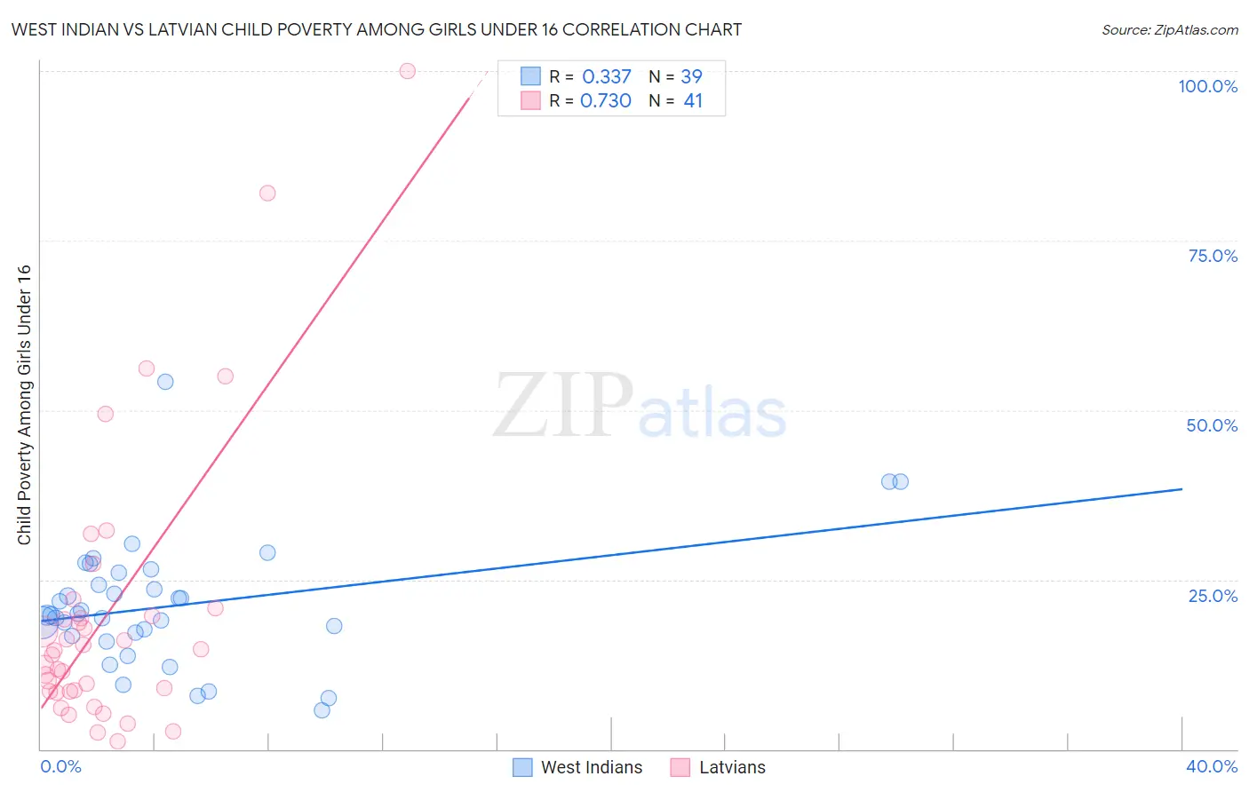 West Indian vs Latvian Child Poverty Among Girls Under 16