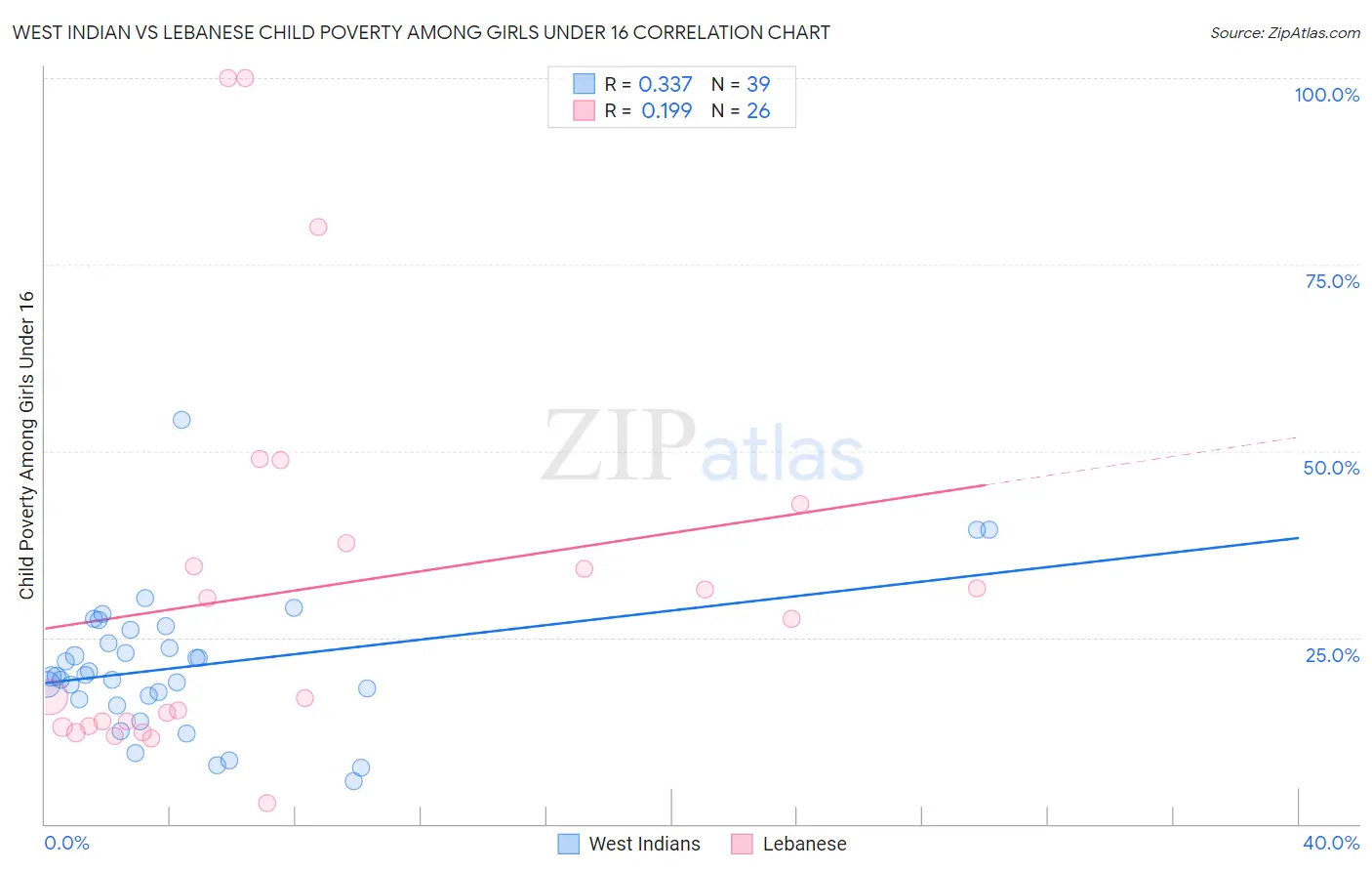 West Indian vs Lebanese Child Poverty Among Girls Under 16