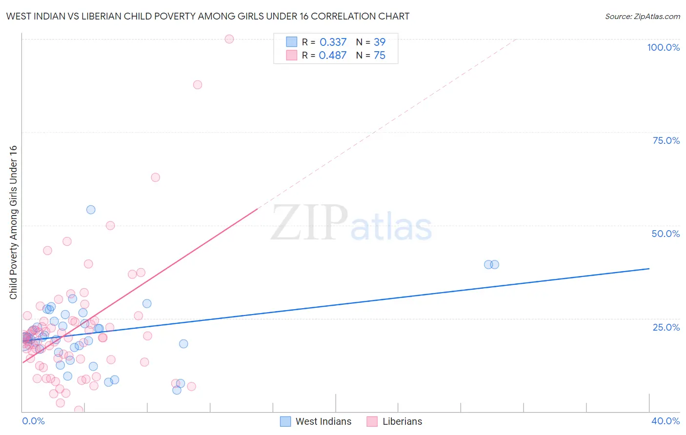 West Indian vs Liberian Child Poverty Among Girls Under 16