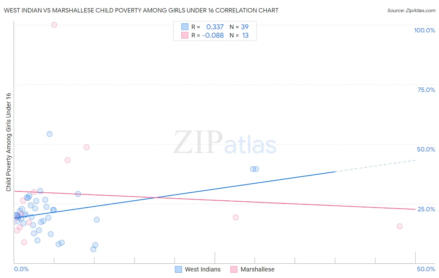 West Indian vs Marshallese Child Poverty Among Girls Under 16