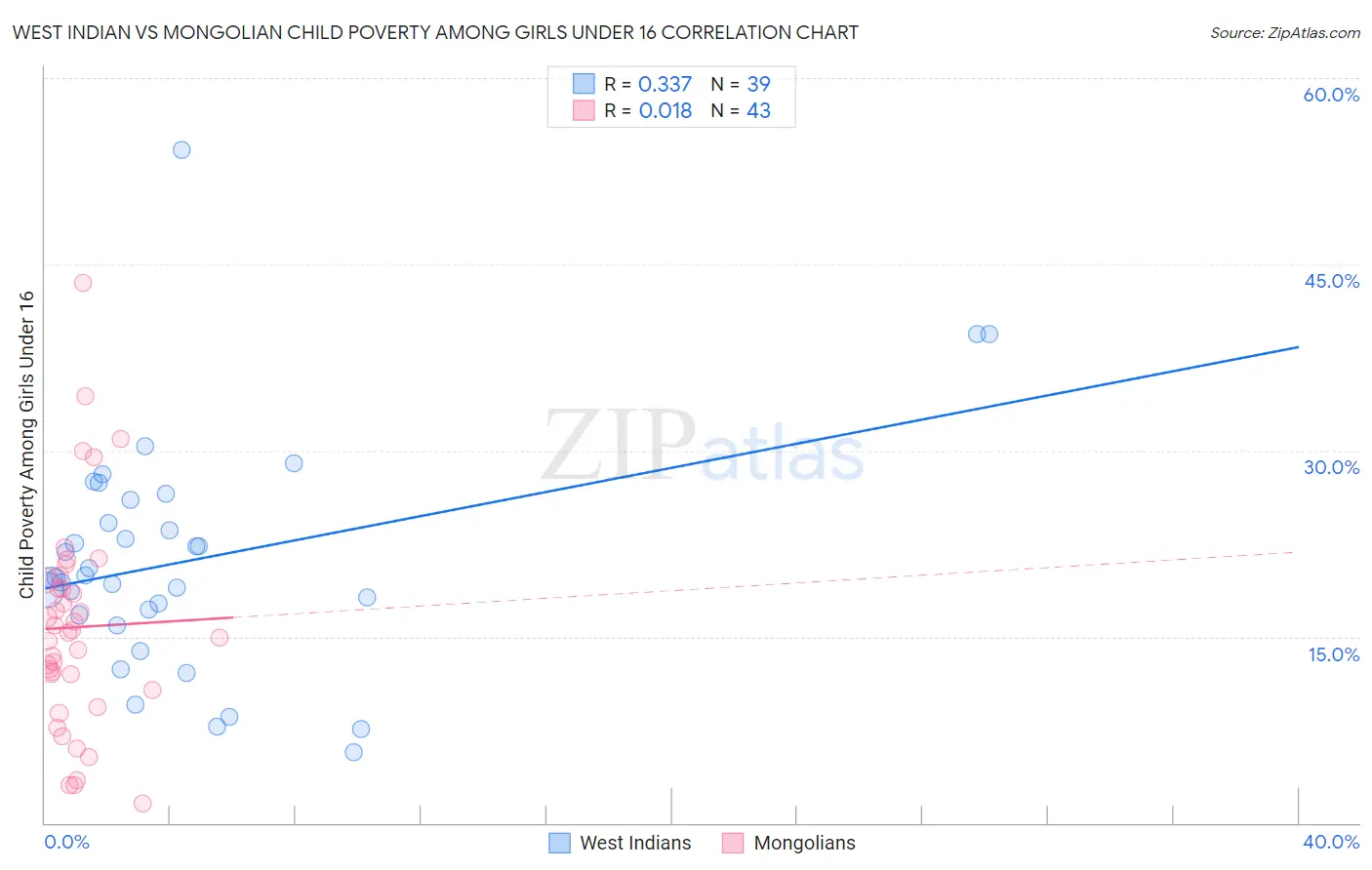 West Indian vs Mongolian Child Poverty Among Girls Under 16