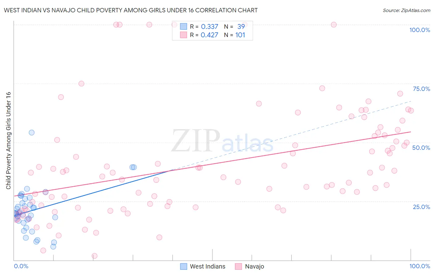 West Indian vs Navajo Child Poverty Among Girls Under 16