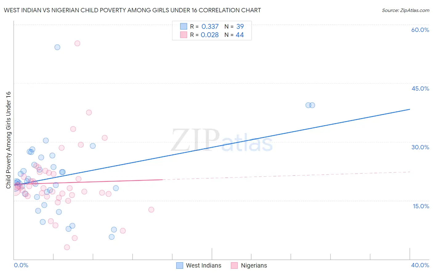 West Indian vs Nigerian Child Poverty Among Girls Under 16