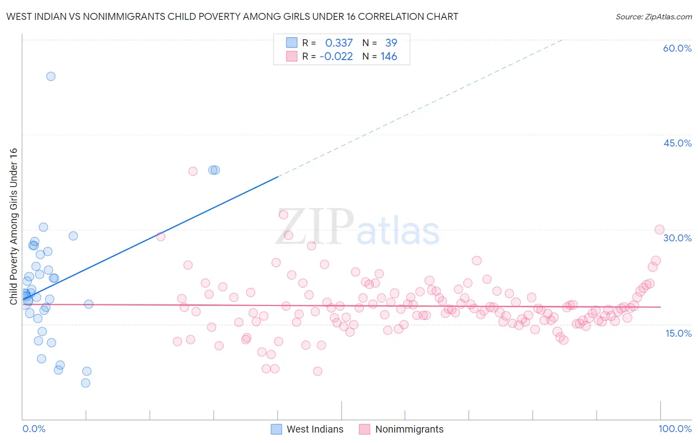 West Indian vs Nonimmigrants Child Poverty Among Girls Under 16