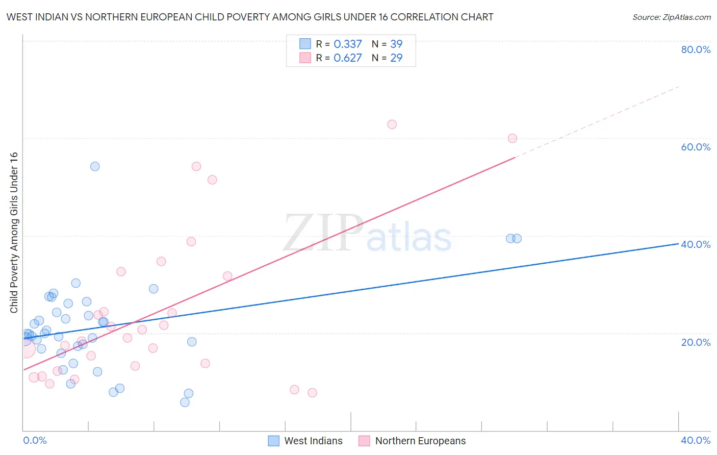 West Indian vs Northern European Child Poverty Among Girls Under 16