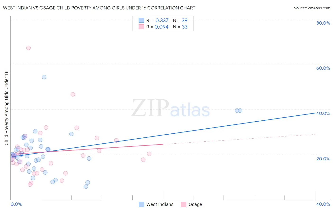 West Indian vs Osage Child Poverty Among Girls Under 16