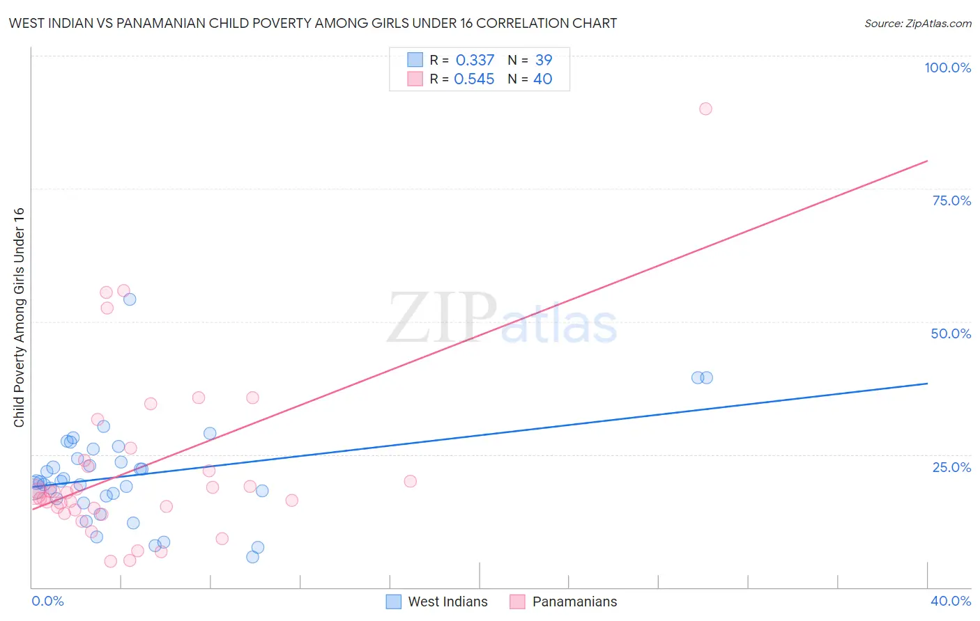 West Indian vs Panamanian Child Poverty Among Girls Under 16