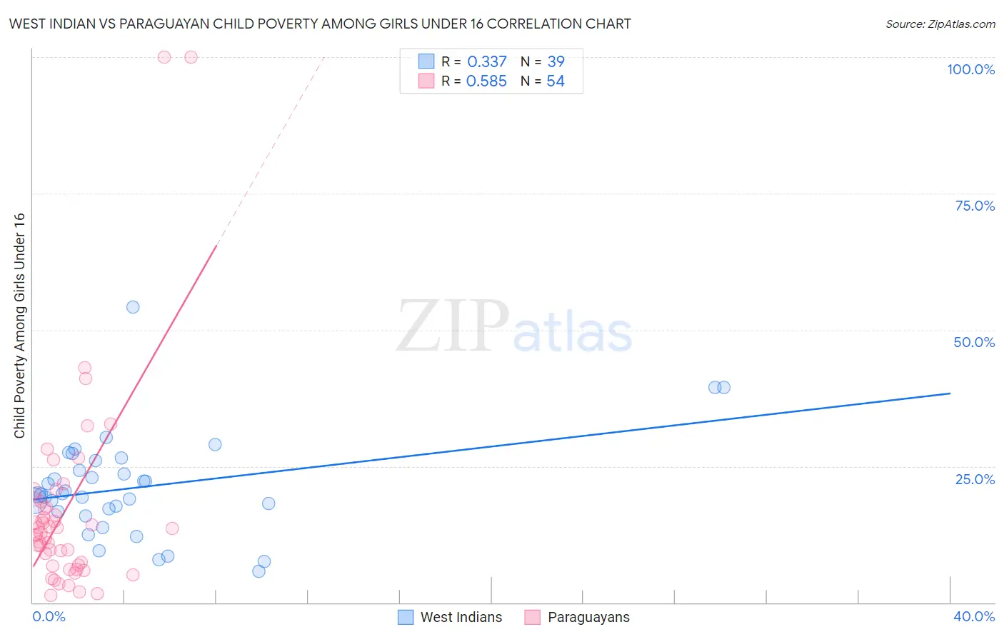 West Indian vs Paraguayan Child Poverty Among Girls Under 16