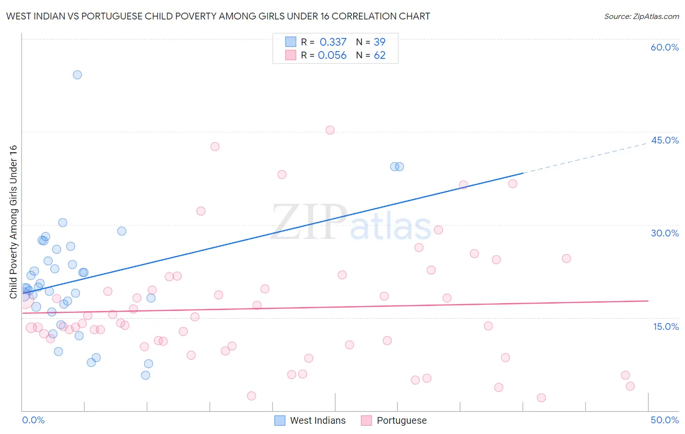 West Indian vs Portuguese Child Poverty Among Girls Under 16