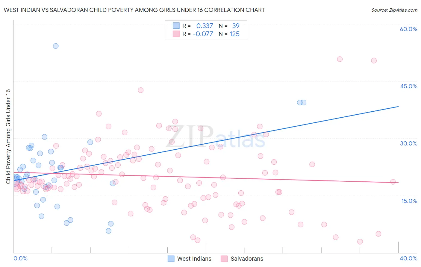 West Indian vs Salvadoran Child Poverty Among Girls Under 16