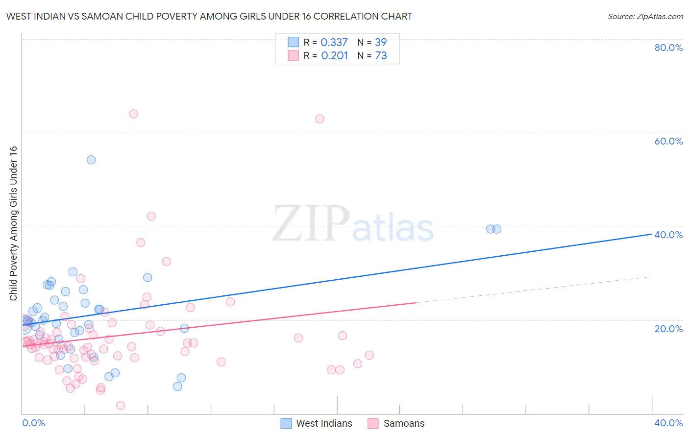 West Indian vs Samoan Child Poverty Among Girls Under 16