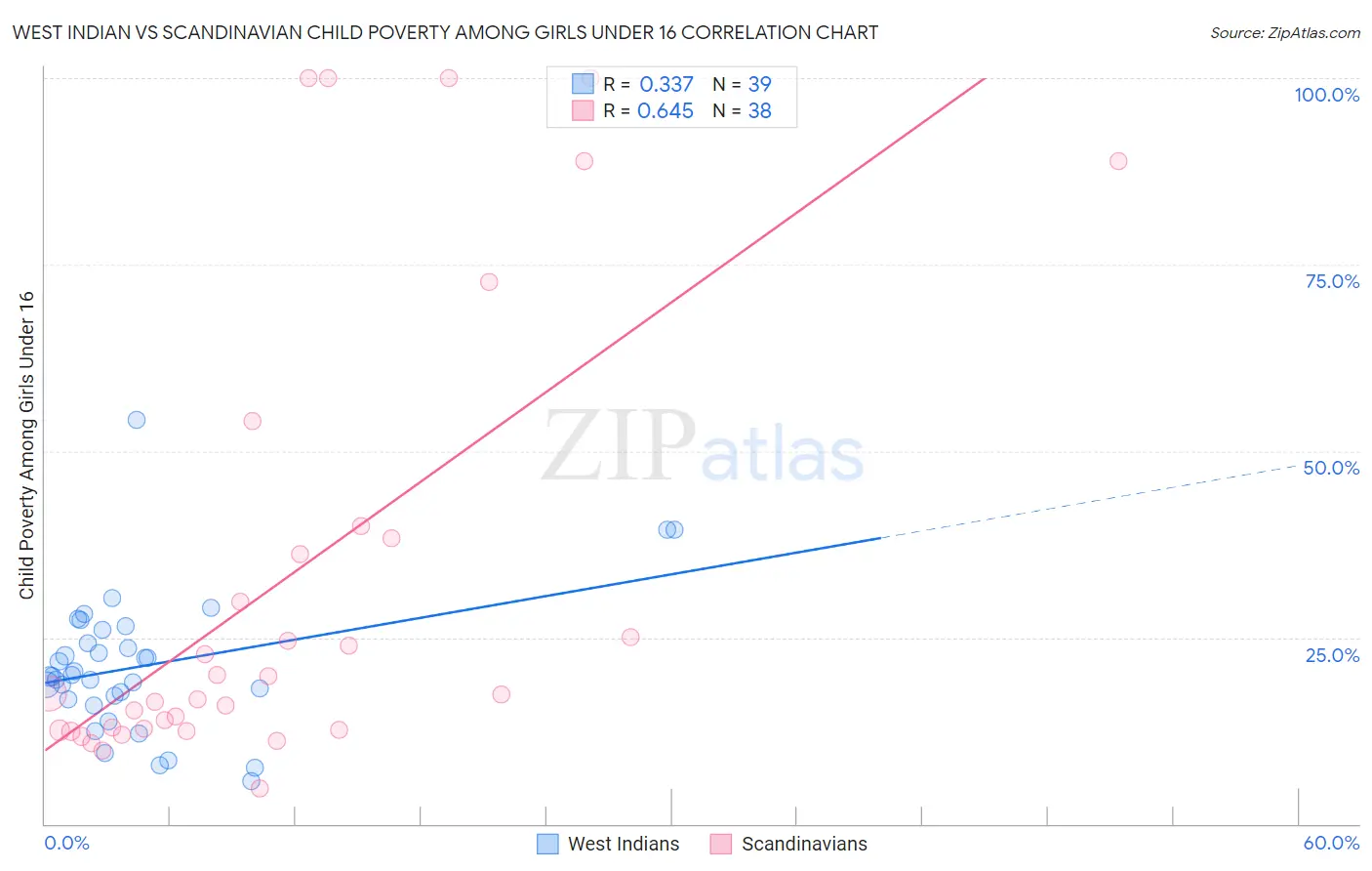 West Indian vs Scandinavian Child Poverty Among Girls Under 16