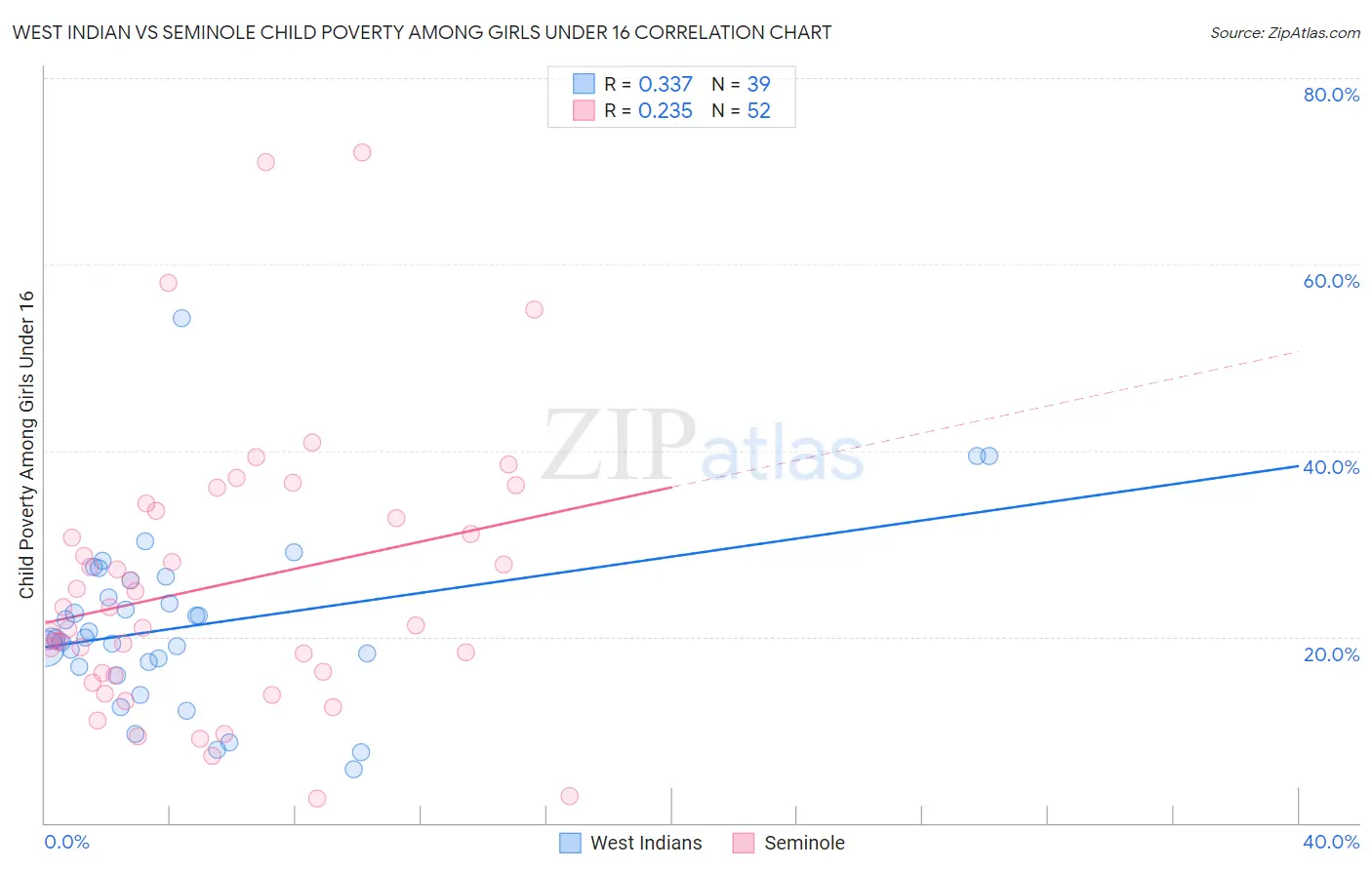 West Indian vs Seminole Child Poverty Among Girls Under 16