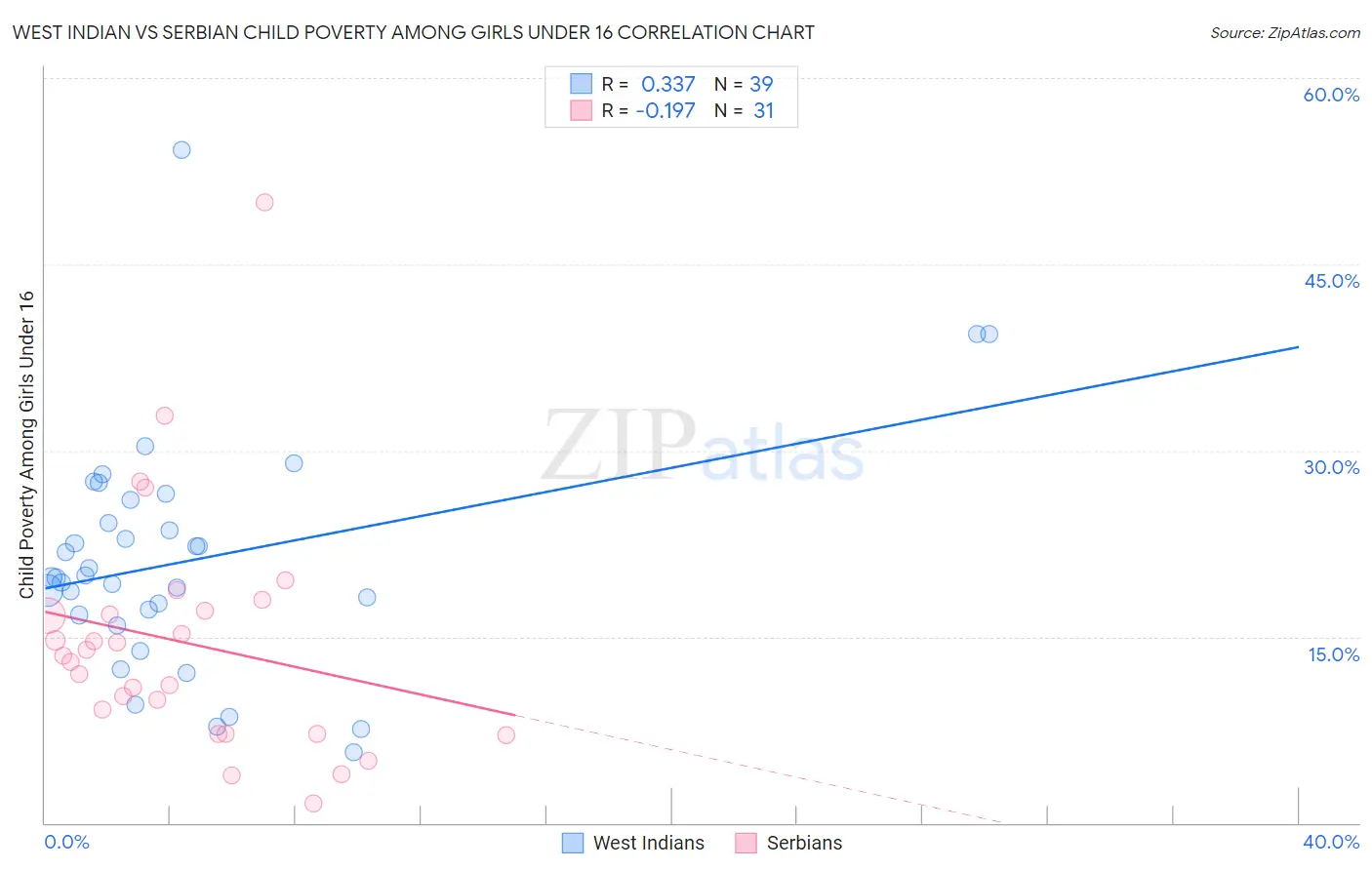 West Indian vs Serbian Child Poverty Among Girls Under 16