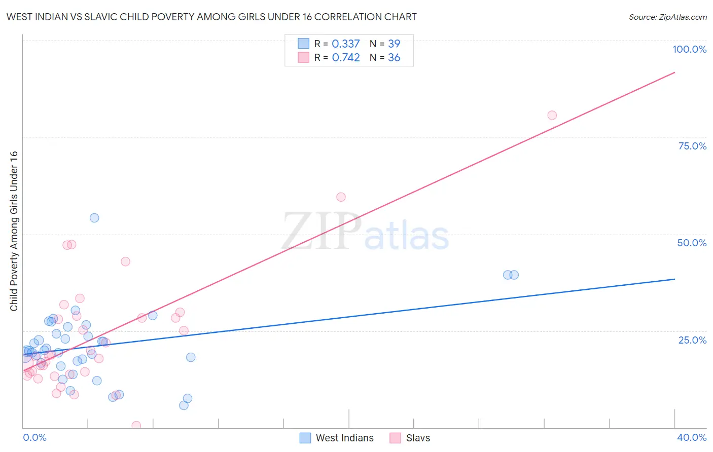 West Indian vs Slavic Child Poverty Among Girls Under 16