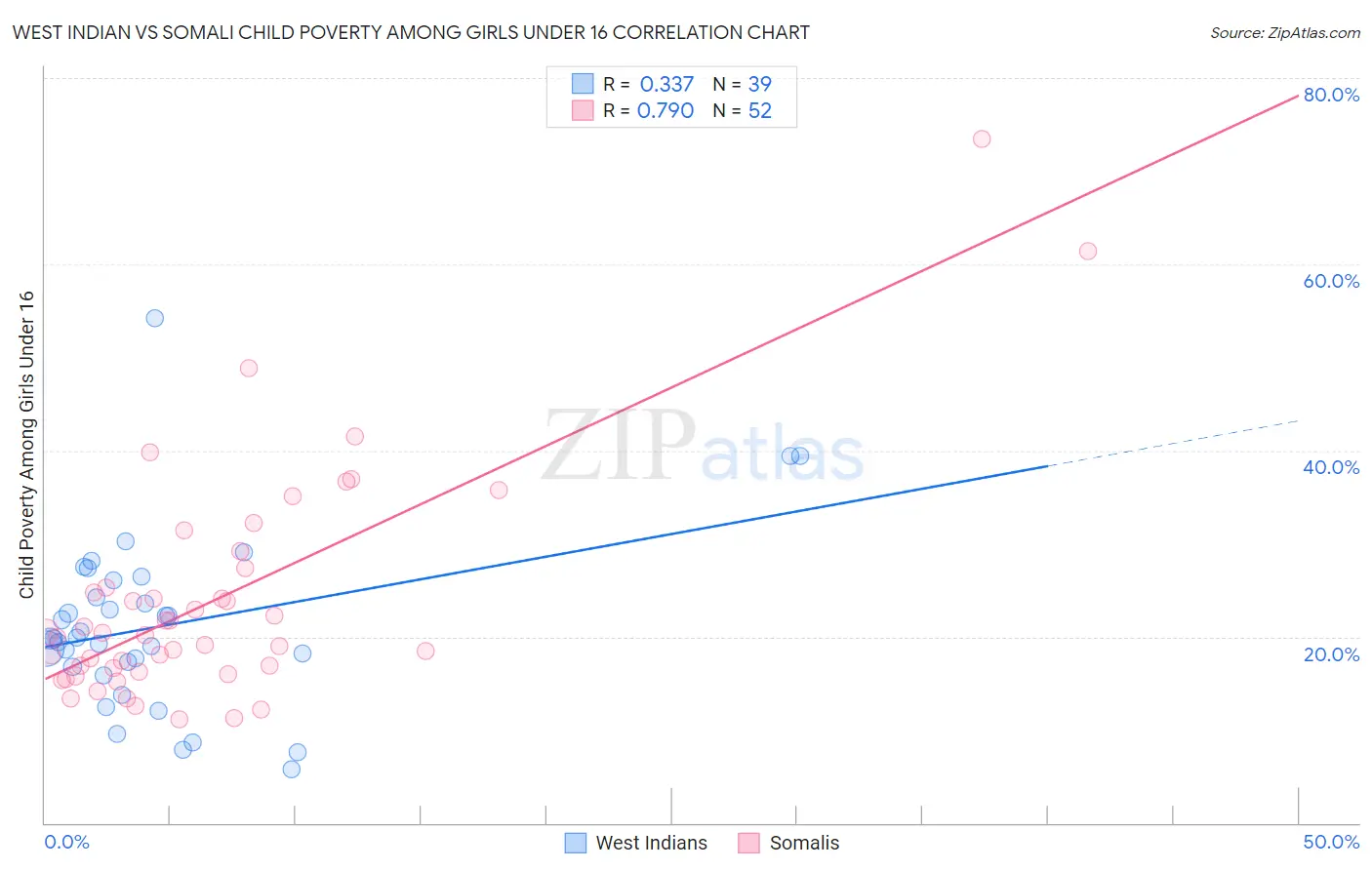 West Indian vs Somali Child Poverty Among Girls Under 16