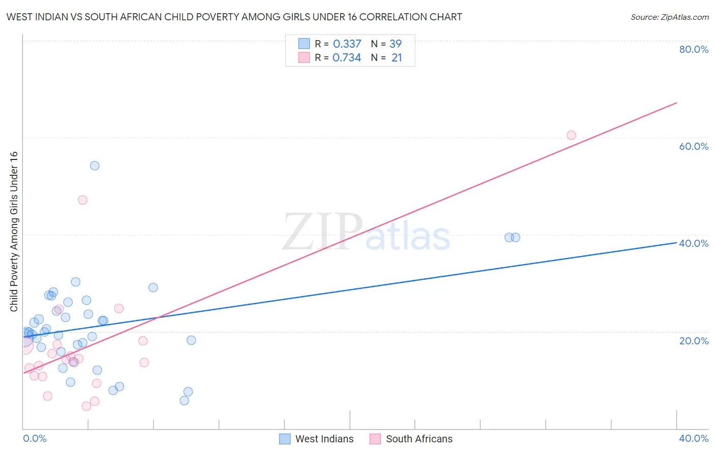 West Indian vs South African Child Poverty Among Girls Under 16