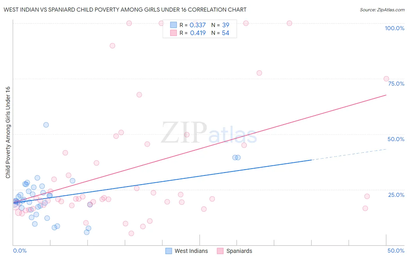 West Indian vs Spaniard Child Poverty Among Girls Under 16